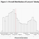 Image for article titled Charted: Where America’s law schools and lawyers stand politically